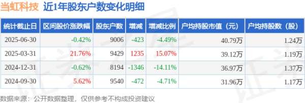 丹东股票配资 当虹科技(688039)6月30日股东户数0.9万户，较上期减少4.49%