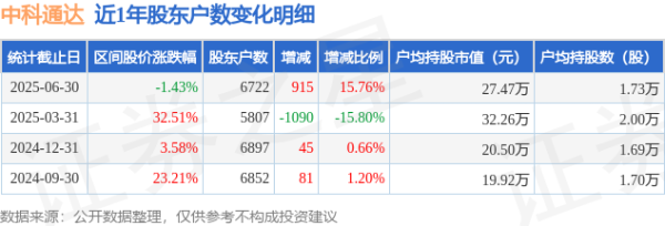 股票怎么加杠杆买入 中科通达(688038)6月30日股东户数0.67万户，较上期增加15.76%