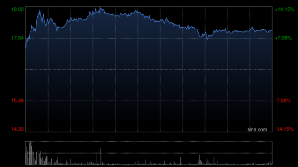 丹东股票配资 汇量科技早盘涨超14% 上半年经调EBITDA同比增长41%