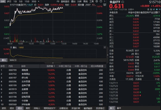 丹东股票配资 促消费政策持续发力，白酒狂欢！吃喝板块猛攻，酒鬼酒涨停，多股飙涨超5%！