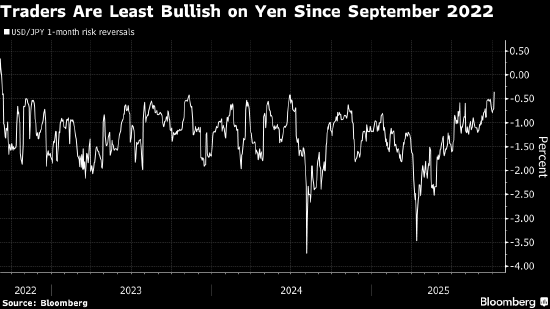 丹东股票配资 力主货币宽松的高市早苗胜选 交易员的日元乐观度降至2022年以来最低