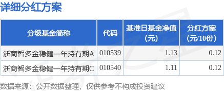 丹东股票配资 基金分红：浙商智多金稳健一年持有期基金11月24日分红