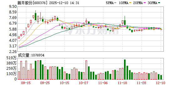 开户配资网站 首开股份：前11个月共实现签约金额159.88亿元
